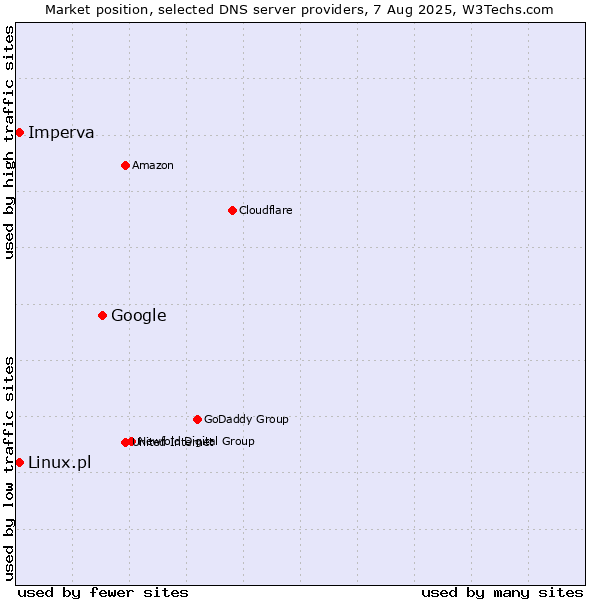 Market position of Google vs. Imperva vs. Linux.pl