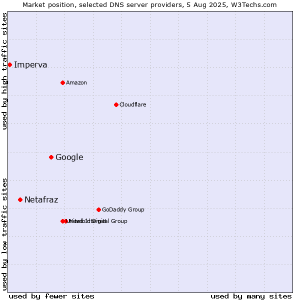 Market position of Google vs. Netafraz vs. Imperva