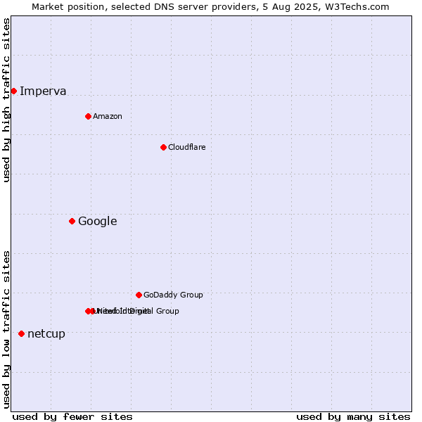 Market position of Google vs. netcup vs. Imperva
