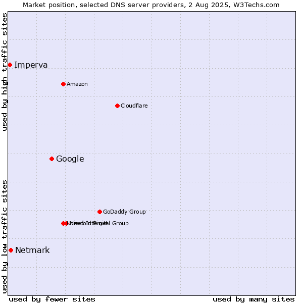 Market position of Google vs. Netmark vs. Imperva