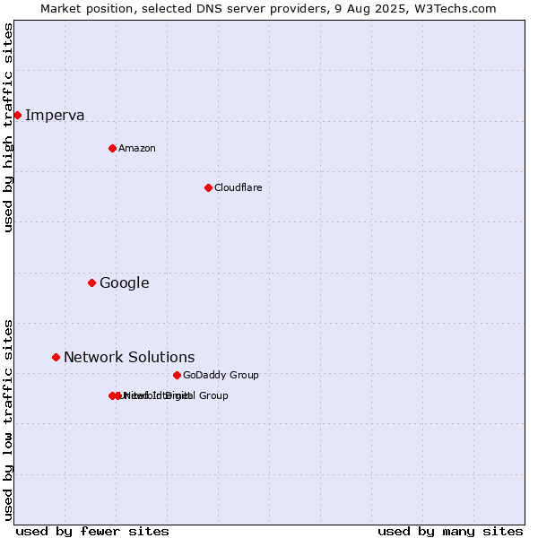 Market position of Google vs. Network Solutions vs. Imperva