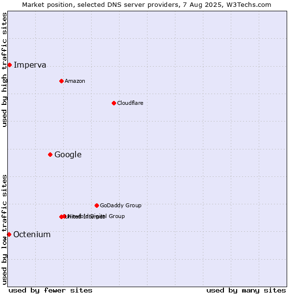 Market position of Google vs. Imperva vs. Octenium