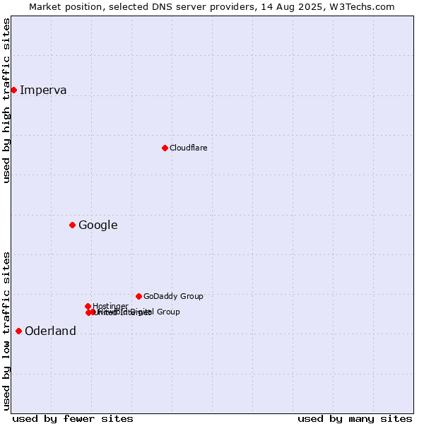Market position of Google vs. Oderland vs. Imperva