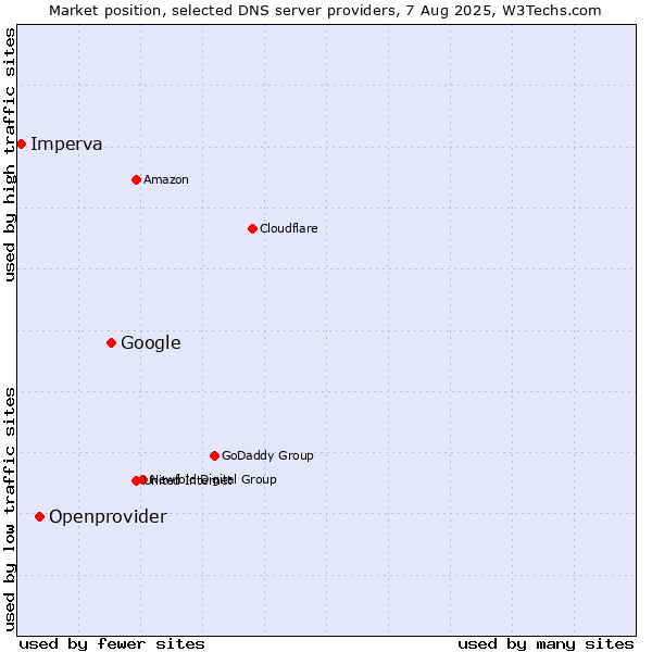 Market position of Google vs. Openprovider vs. Imperva