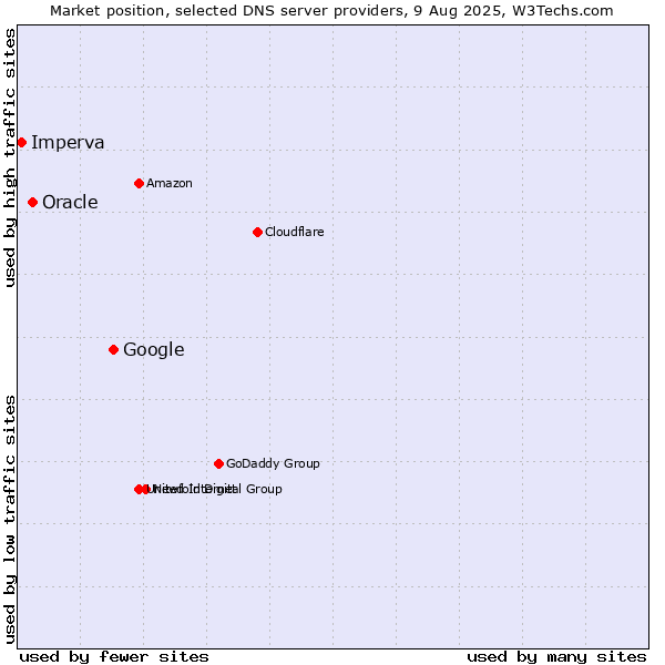 Market position of Google vs. Oracle vs. Imperva