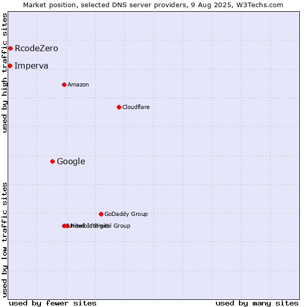 Market position of Google vs. RcodeZero vs. Imperva