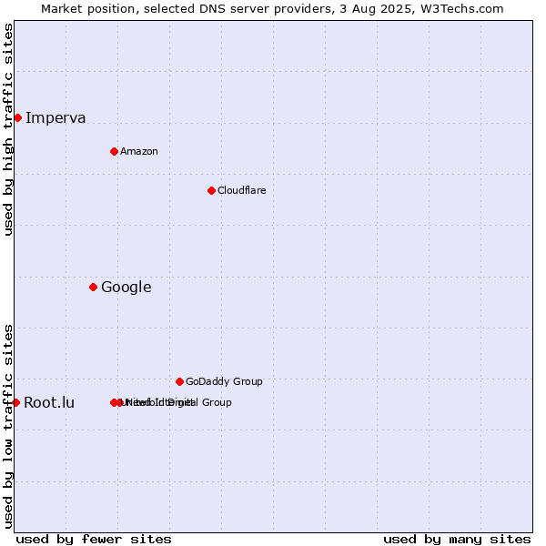 Market position of Google vs. Imperva vs. Root.lu