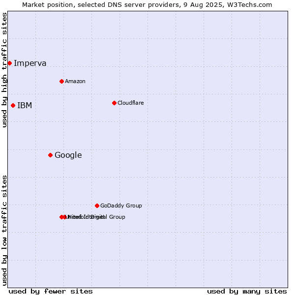 Market position of Google vs. IBM vs. Imperva