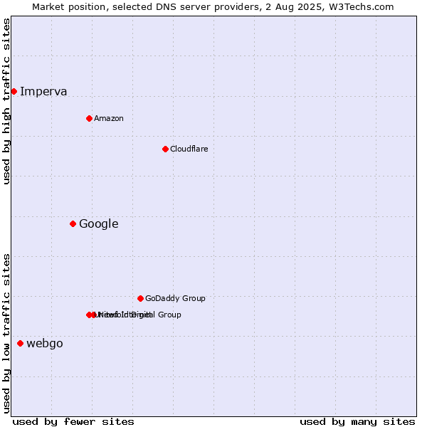 Market position of Google vs. webgo vs. Imperva