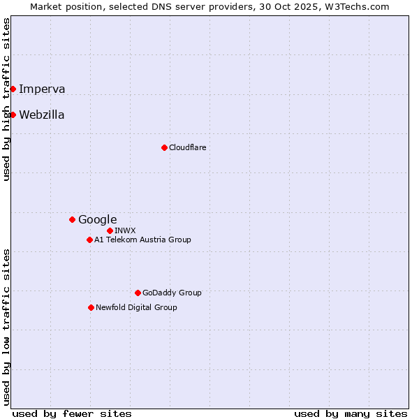 Market position of Google vs. Imperva vs. Webzilla