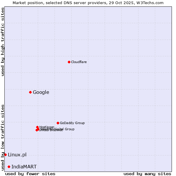 Market position of Google vs. IndiaMART vs. Linux.pl