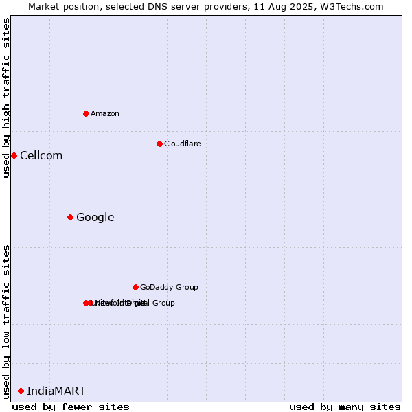 Market position of Google vs. IndiaMART vs. Cellcom