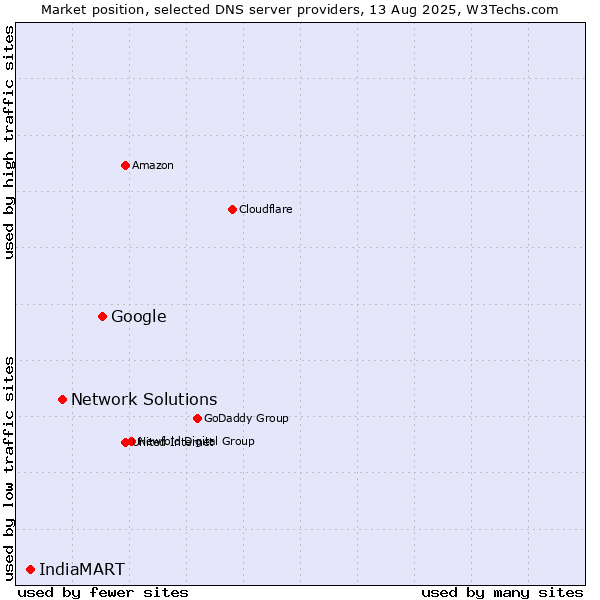 Market position of Google vs. Network Solutions vs. IndiaMART