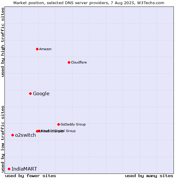 Market position of Google vs. o2switch vs. IndiaMART