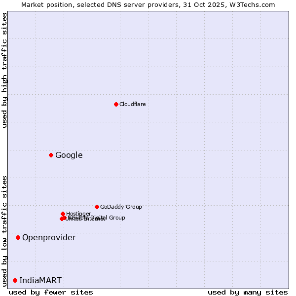 Market position of Google vs. Openprovider vs. IndiaMART