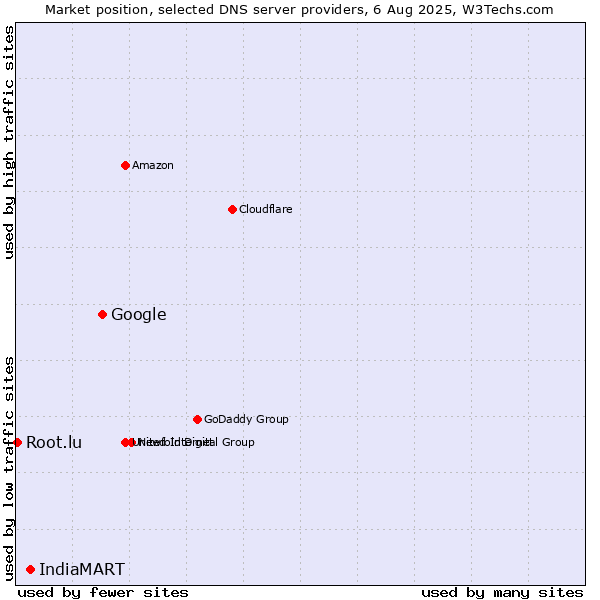 Market position of Google vs. IndiaMART vs. Root.lu