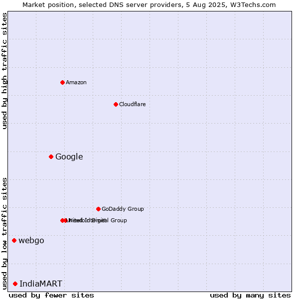 Market position of Google vs. IndiaMART vs. webgo
