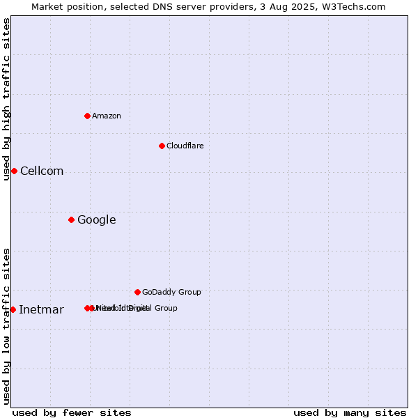 Market position of Google vs. Cellcom vs. Inetmar