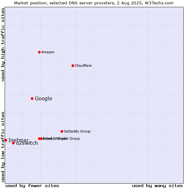 Market position of Google vs. o2switch vs. Inetmar