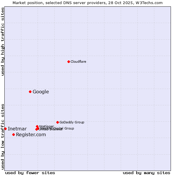 Market position of Google vs. Register.com vs. Inetmar