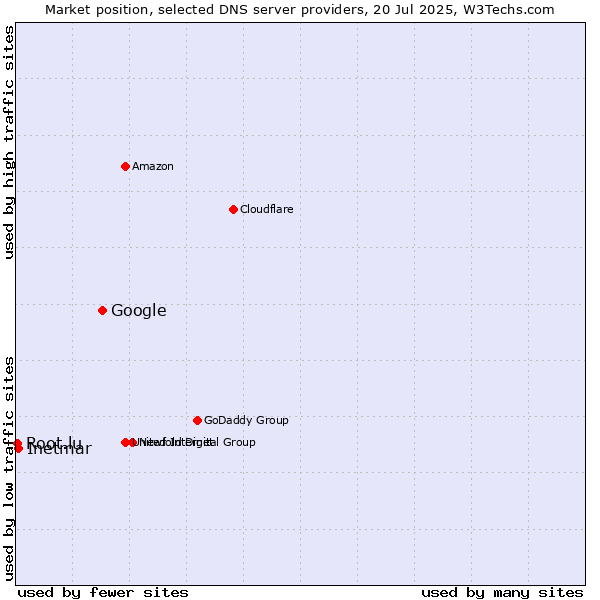 Market position of Google vs. Inetmar vs. Root.lu