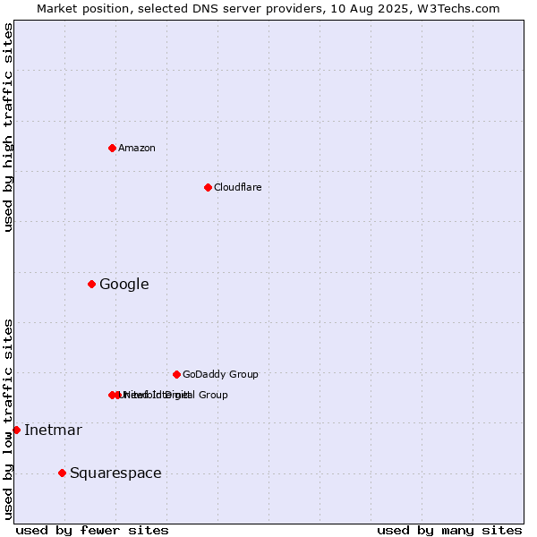 Market position of Google vs. Squarespace vs. Inetmar