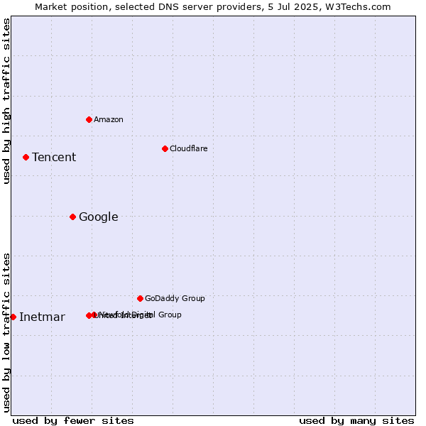 Market position of Google vs. Tencent vs. Inetmar