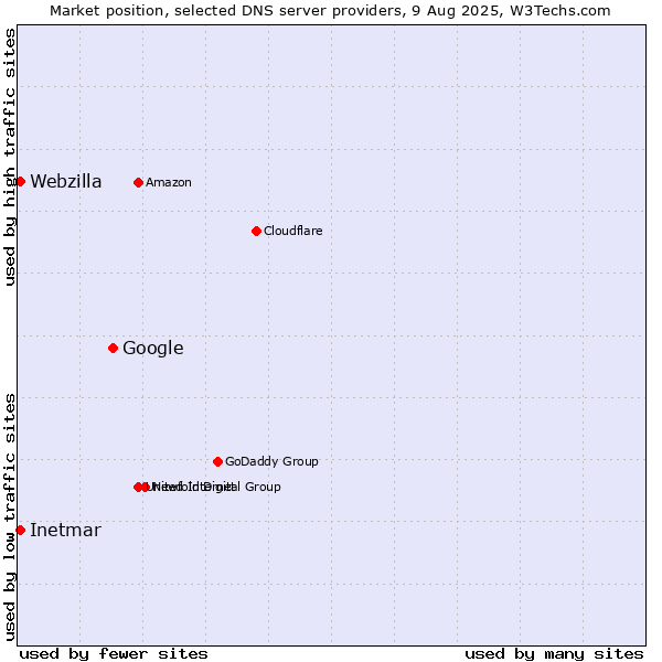 Market position of Google vs. Inetmar vs. Webzilla