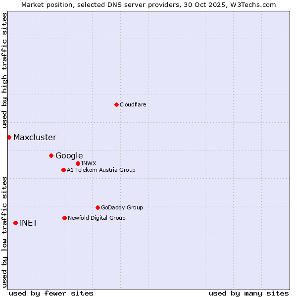 Market position of Google vs. iNET vs. Maxcluster