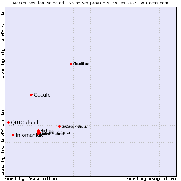 Market position of Google vs. Infomaniak vs. QUIC.cloud