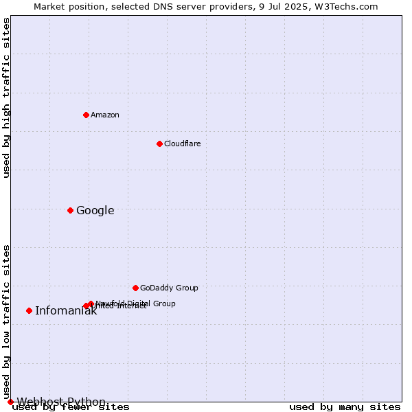 Market position of Google vs. Infomaniak vs. Webhost Python