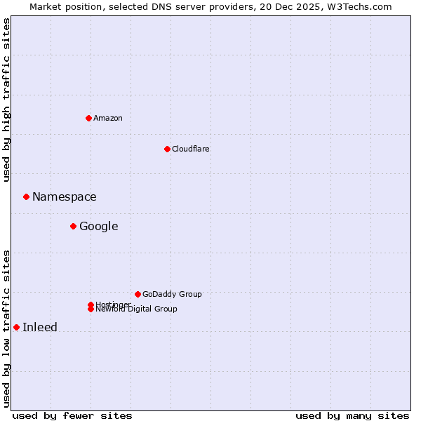 Market position of Google vs. Namespace vs. Inleed