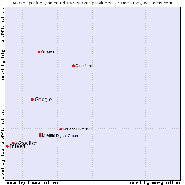 Market position of Google vs. o2switch vs. Inleed