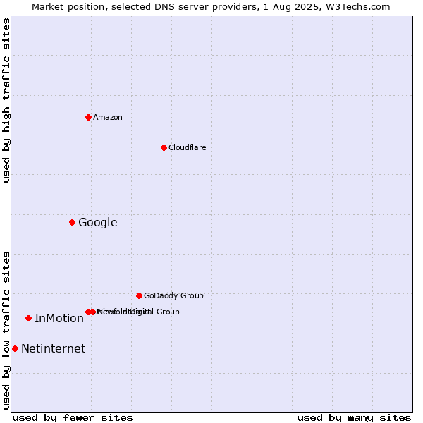 Market position of Google vs. InMotion vs. Netinternet