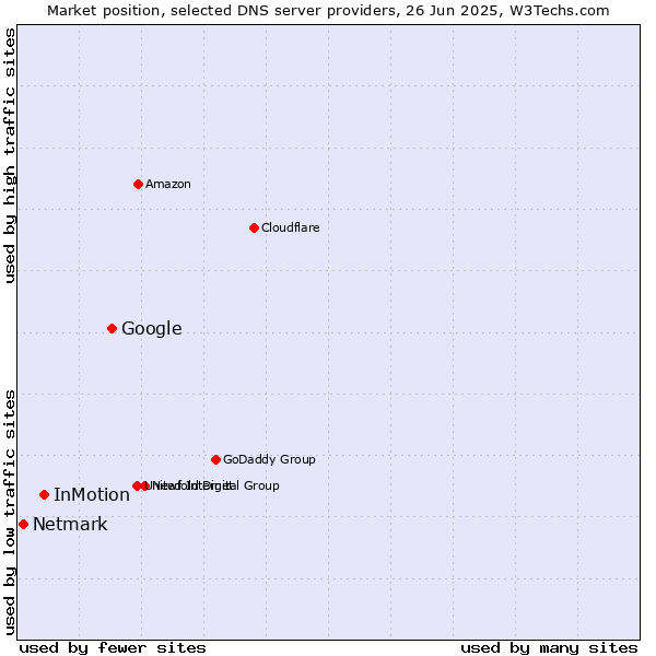 Market position of Google vs. InMotion vs. Netmark