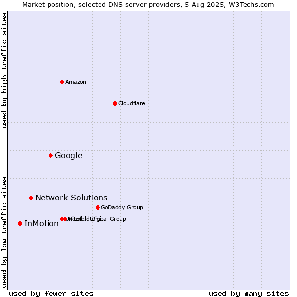 Market position of Google vs. Network Solutions vs. InMotion