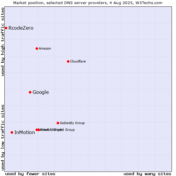 Market position of Google vs. InMotion vs. RcodeZero