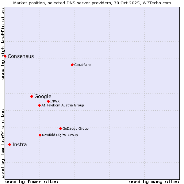 Market position of Google vs. Instra vs. Consensus