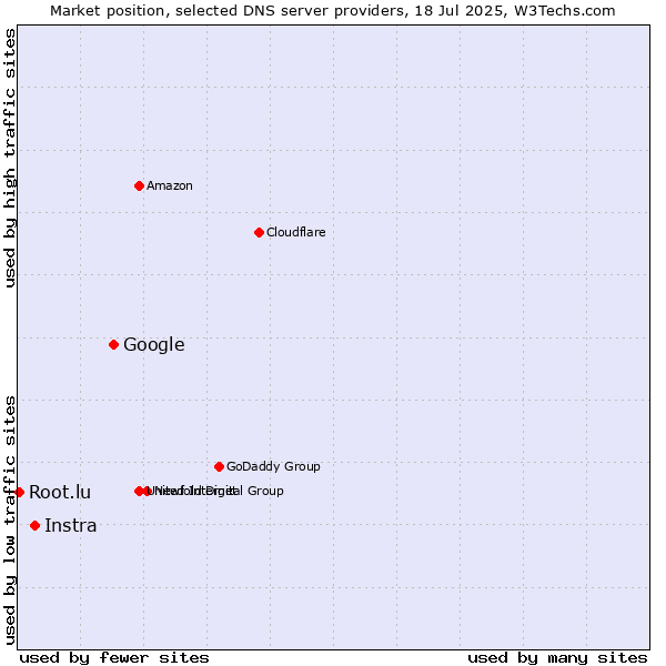 Market position of Google vs. Instra vs. Root.lu