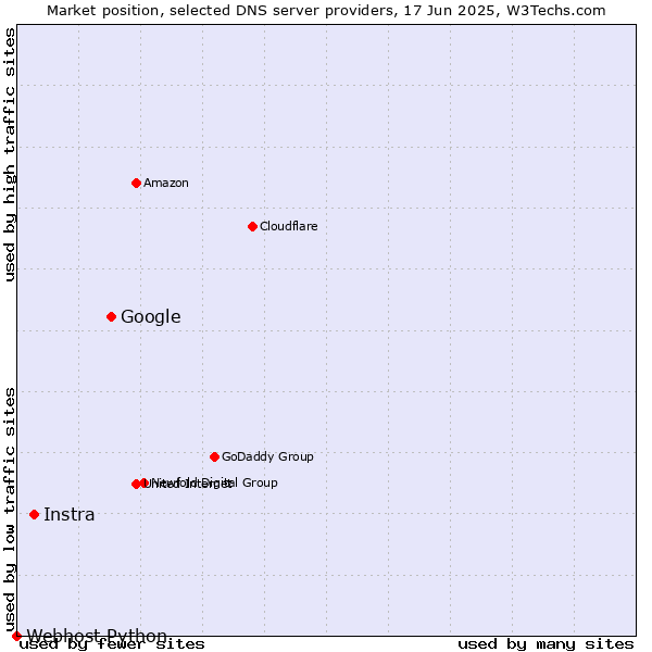 Market position of Google vs. Instra vs. Webhost Python