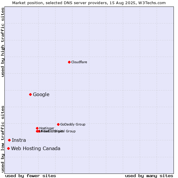 Market position of Google vs. Instra vs. Web Hosting Canada