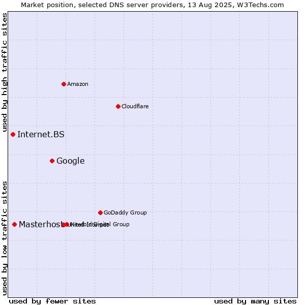 Market position of Google vs. Masterhost vs. Internet.BS