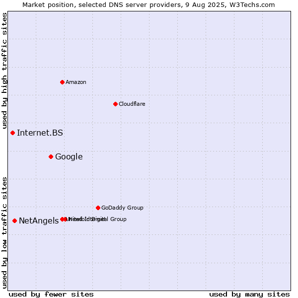 Market position of Google vs. NetAngels vs. Internet.BS