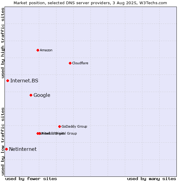 Market position of Google vs. Internet.BS vs. Netinternet