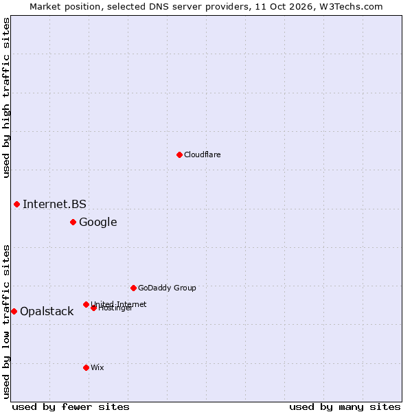 Market position of Google vs. Internet.BS vs. Opalstack