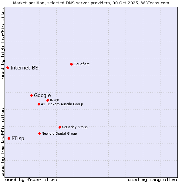Market position of Google vs. PTisp vs. Internet.BS