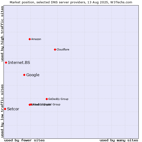 Market position of Google vs. Internet.BS vs. Setcor