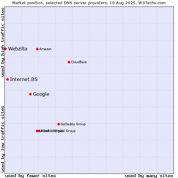 Market position of Google vs. Internet.BS vs. Webzilla