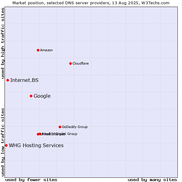 Market position of Google vs. Internet.BS vs. WHG Hosting Services