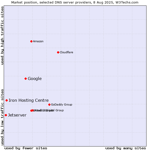 Market position of Google vs. Iron Hosting Centre vs. Jetserver